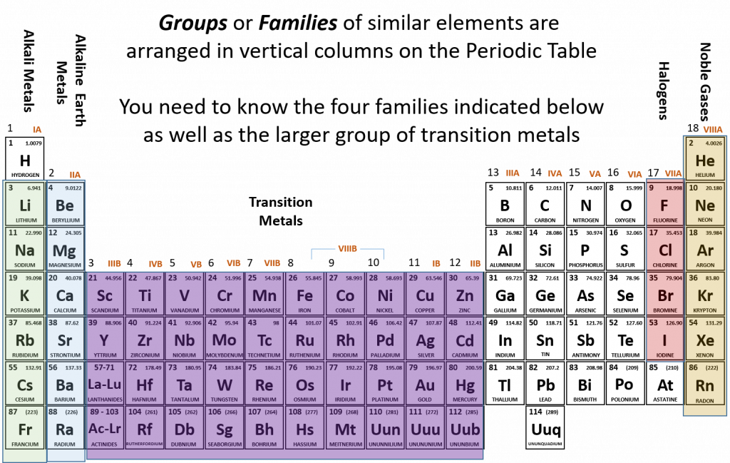 What Do The Charges On The Periodic Table Mean