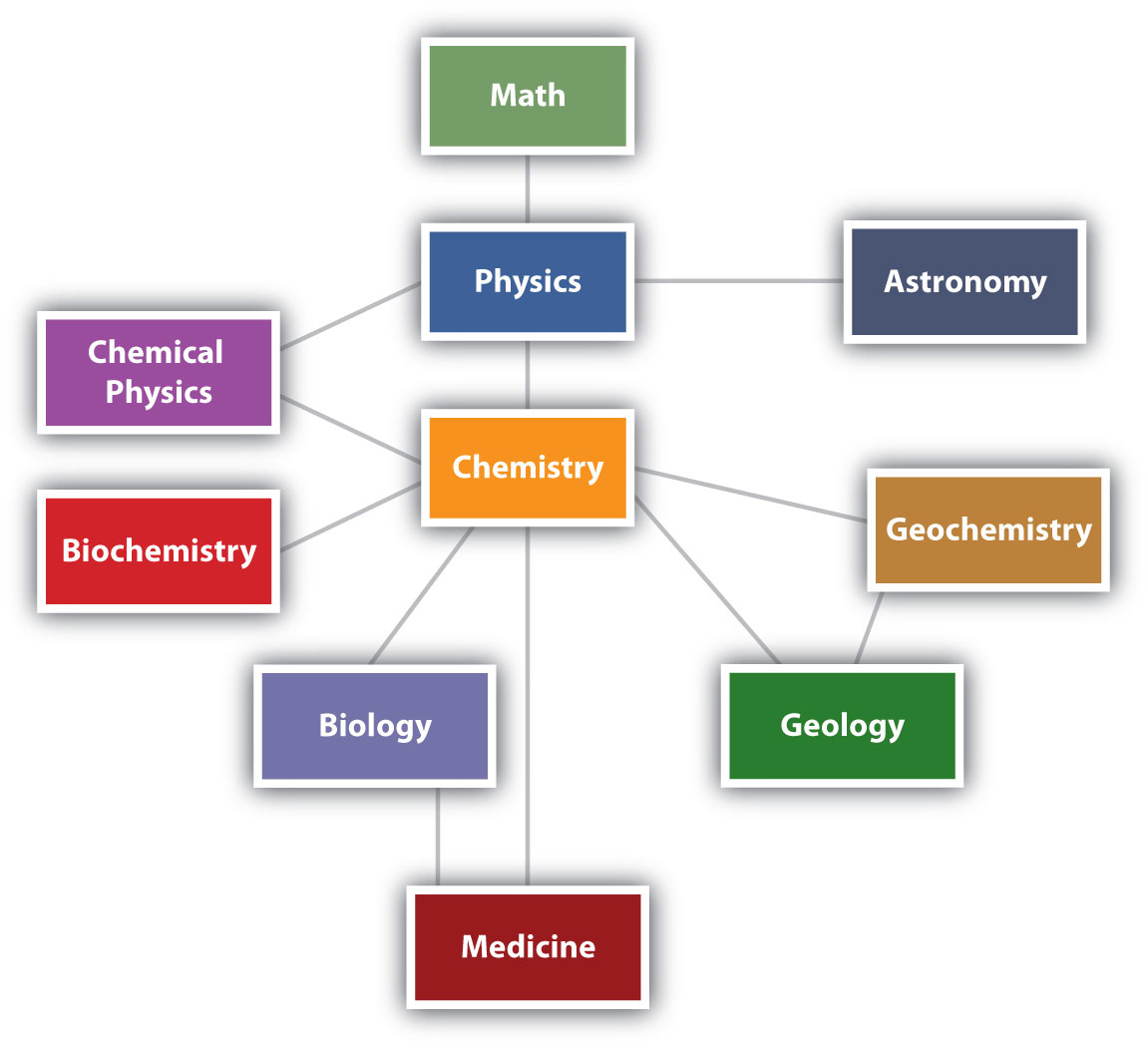 What are the common tools scientists use to measure length and