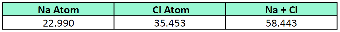 cl2 molar mass