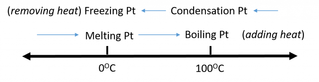 Phase Changes