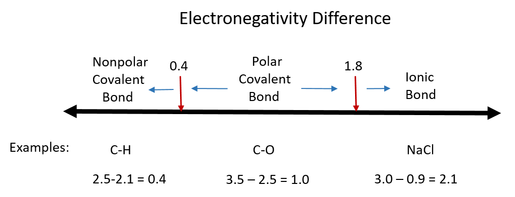 Percentage Of Ionic Character Chart