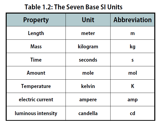 international system of units examples