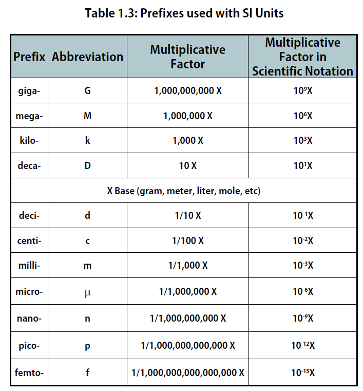 Chapter 1 Measurements In Chemistry Chemistry