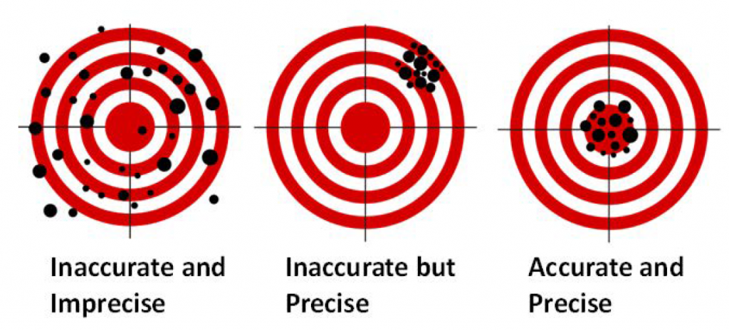 What Is Precision In Chemistry