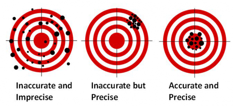 precision vs accuracy chemistry