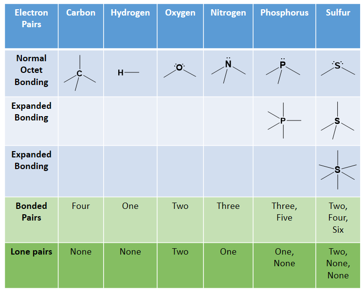 CH103 - Chapter 5: Covalent Bonds and Introduction to Organic Molecules -  Chemistry