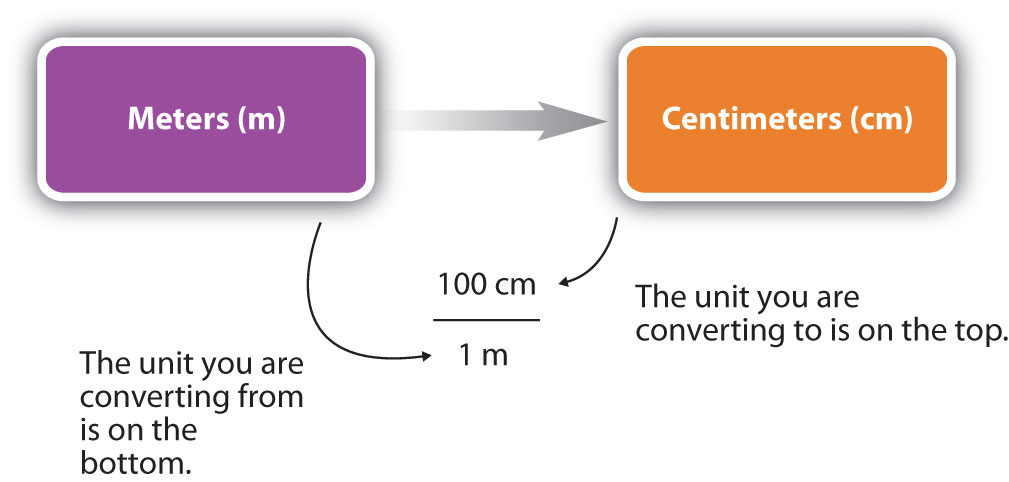 Chapter 1: Measurements in Chemistry – Chemistry