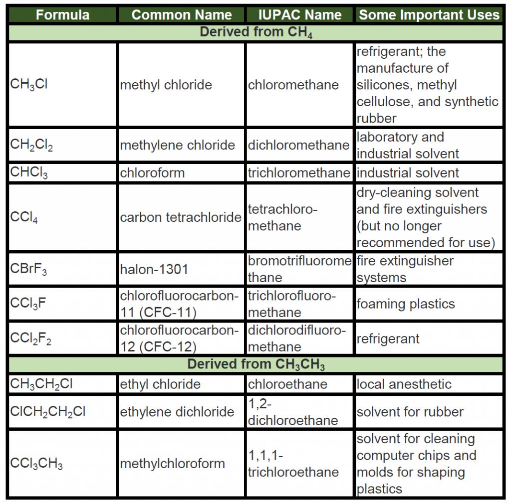 CH105 Chapter 7 Alkanes and Halogenated Hydrocarbons Chemistry