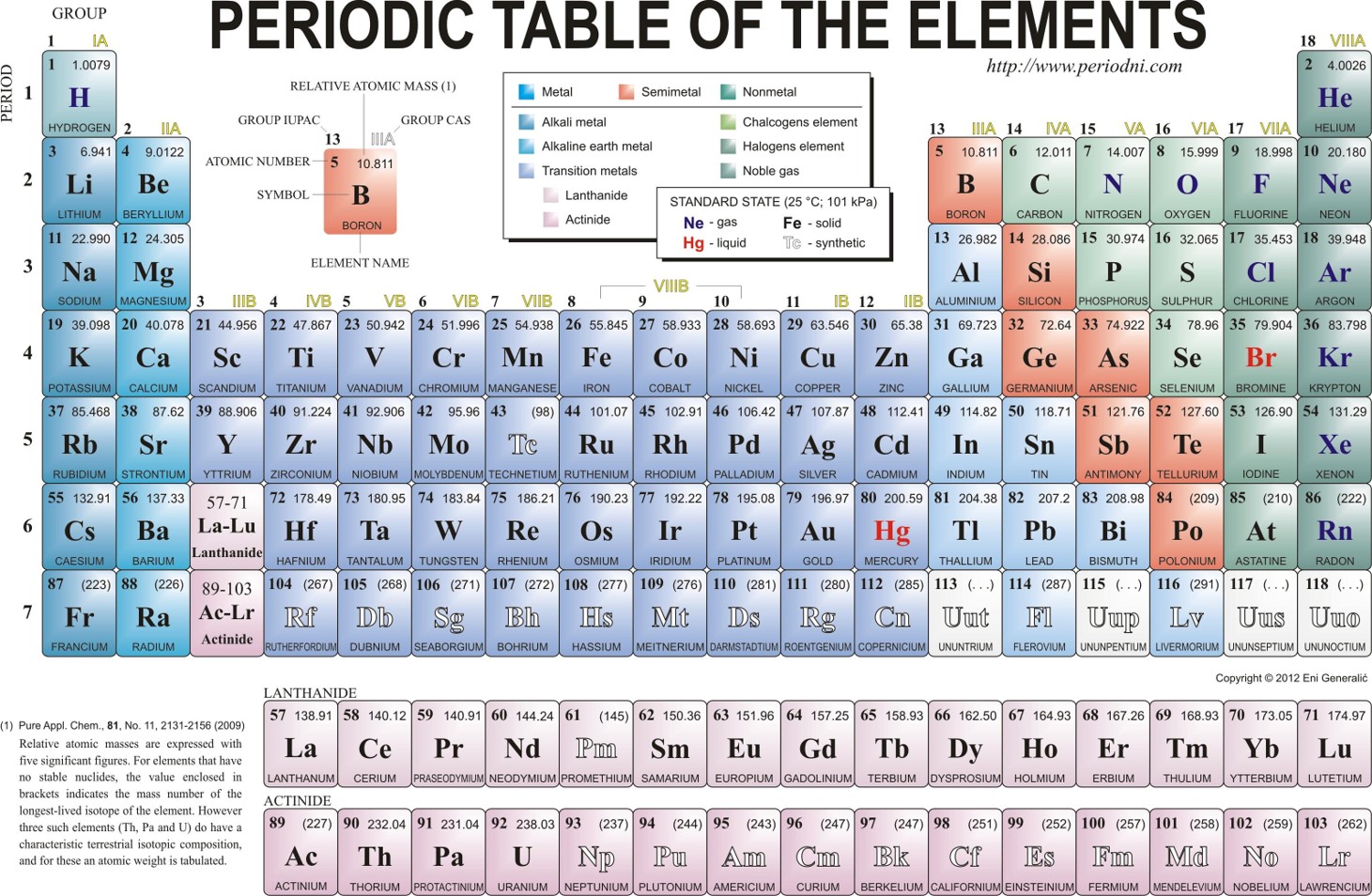 Atoms Elements And The Periodic Table