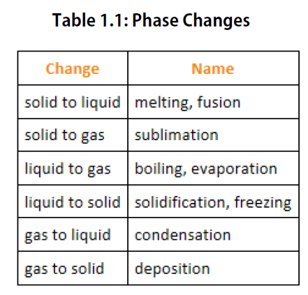 Table 4-2. Celsius/Fahrenheit equivalent temperature. - Nursing  Fundamentals II