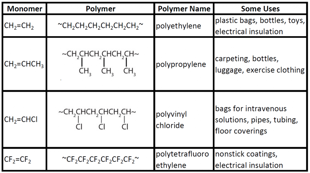 Classification of Organic Compounds with Structure and Examples