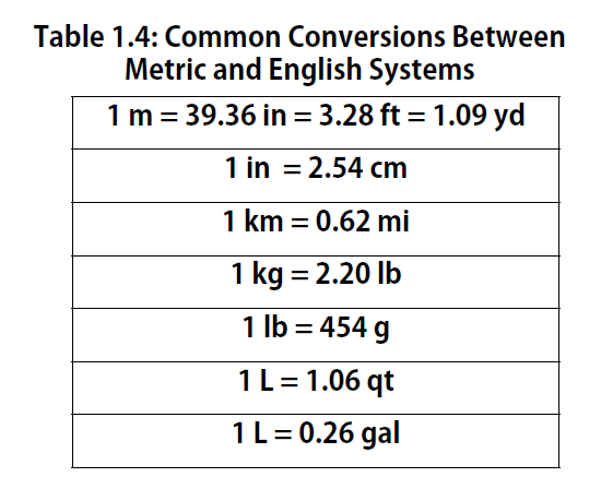 English Units Conversion Chart