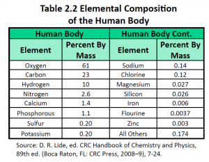 Ch105: Chapter 2 – Atoms, Elements and The Periodic Table – Chemistry