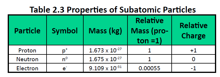 Properties Of Subatomic Particles Chart