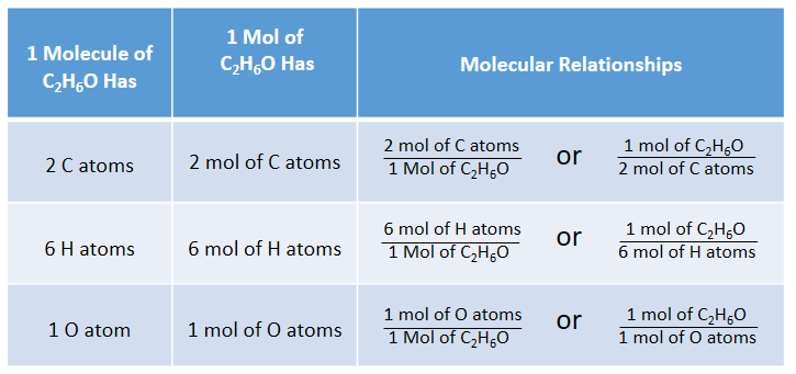 chemistry conversion chart moles