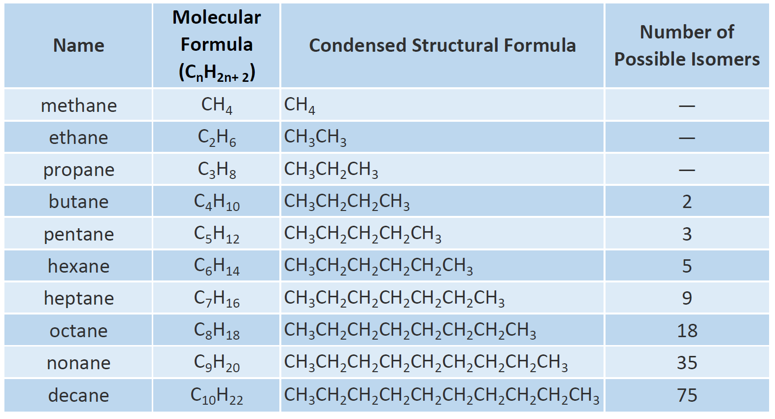 Condensed Structural Formula Propane