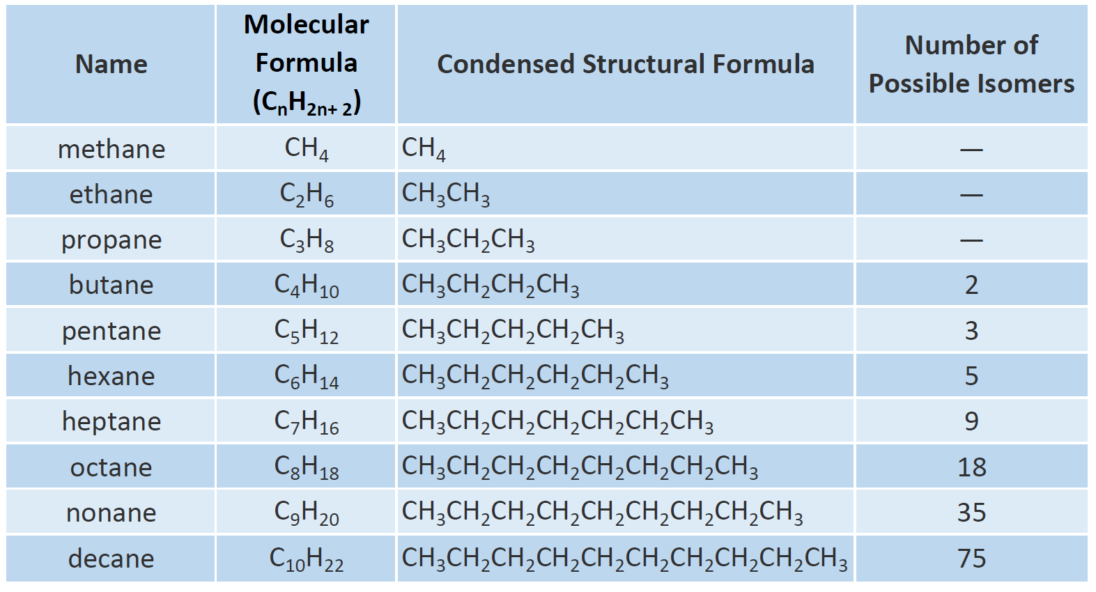 Butane Formula: Definition, Concepts and Examples