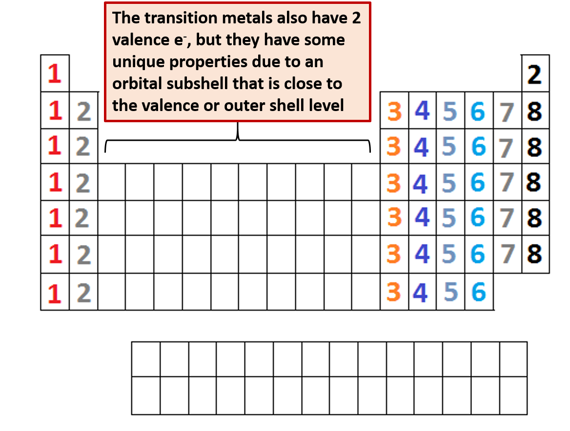 periodic table of elements with valence electrons