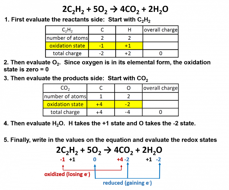 Overall in combustion reactions, the hydocarbon (in this case