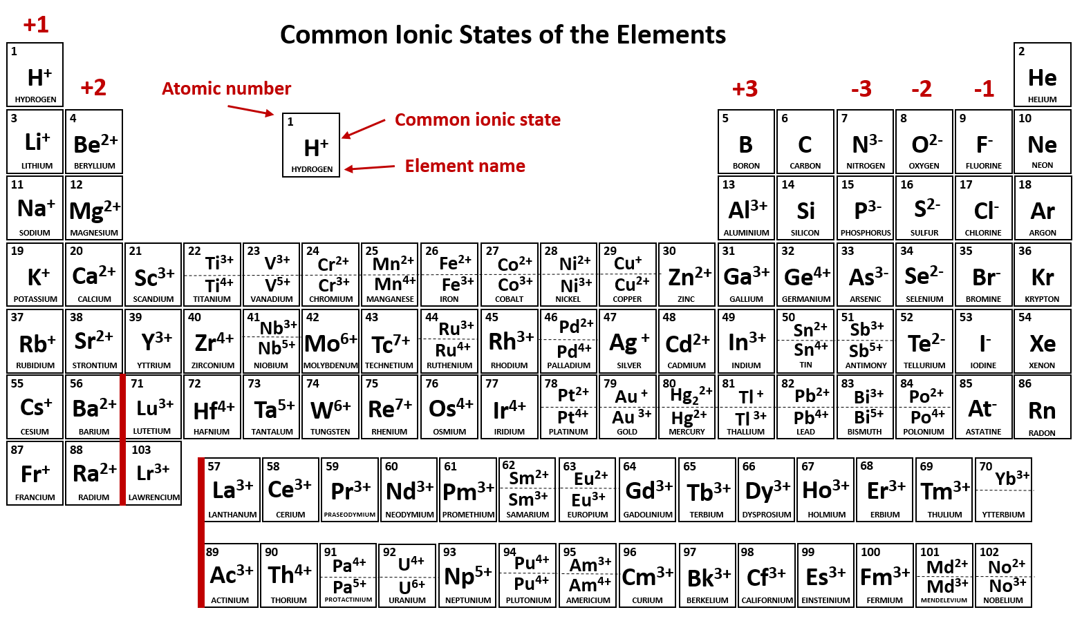 na element ion