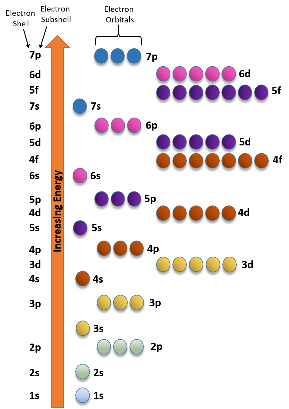 Chemistry Subshell Chart