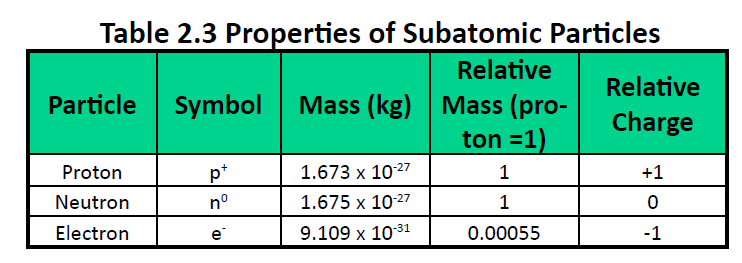 amount of charge of electron used to calculate te mass