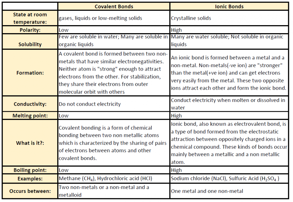 covalent bonding assignment quizlet