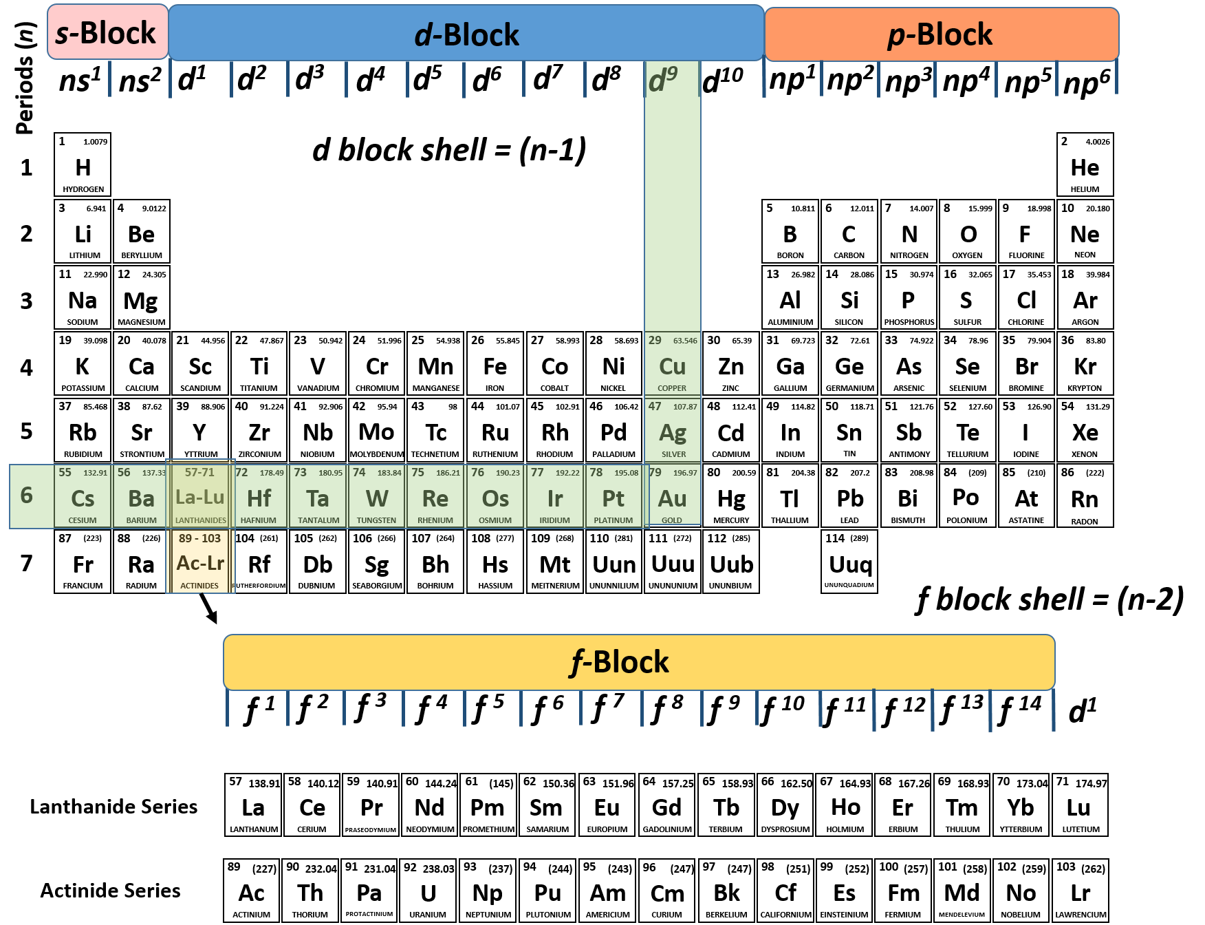 periodic table s element