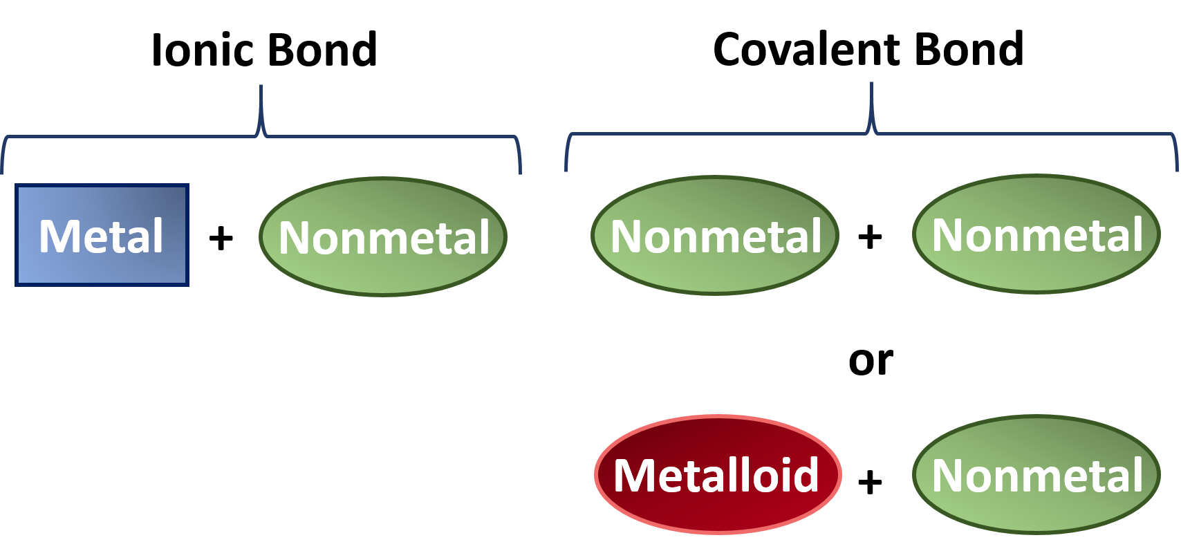 Bonding Between Metal And Non Metal Malayakip