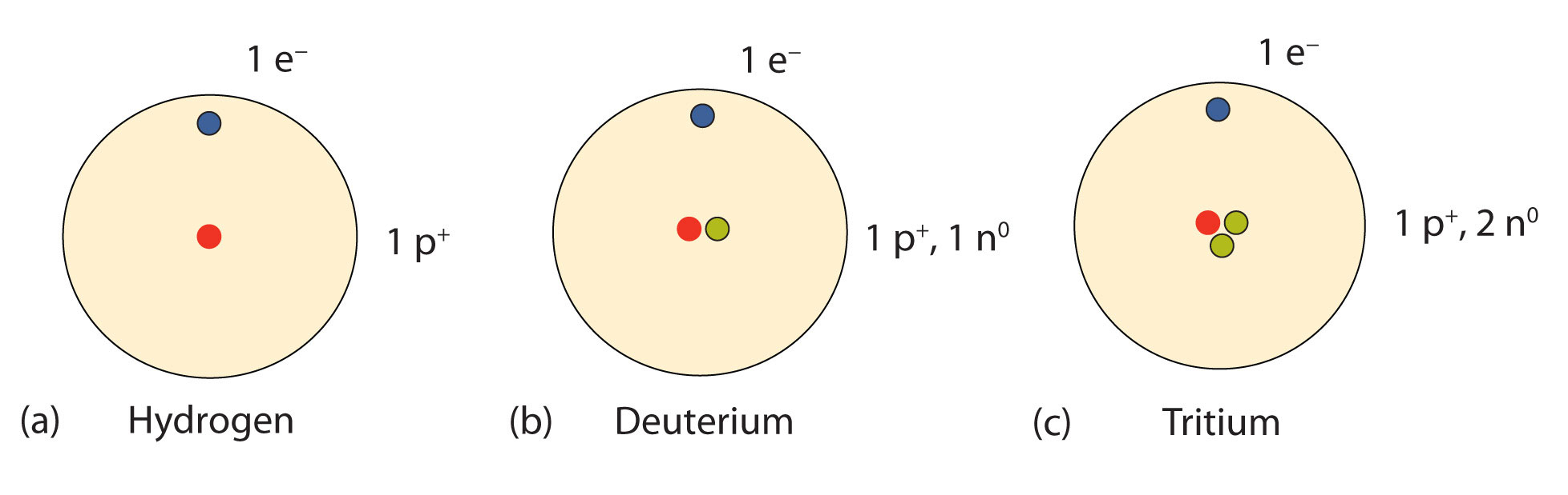 proton neutron electron periodic table