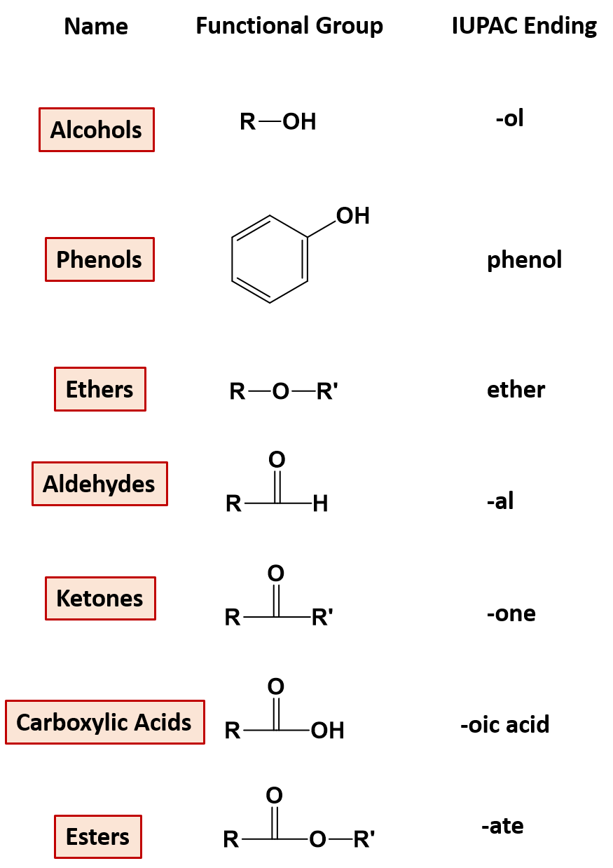 Functional Group Properties Chart