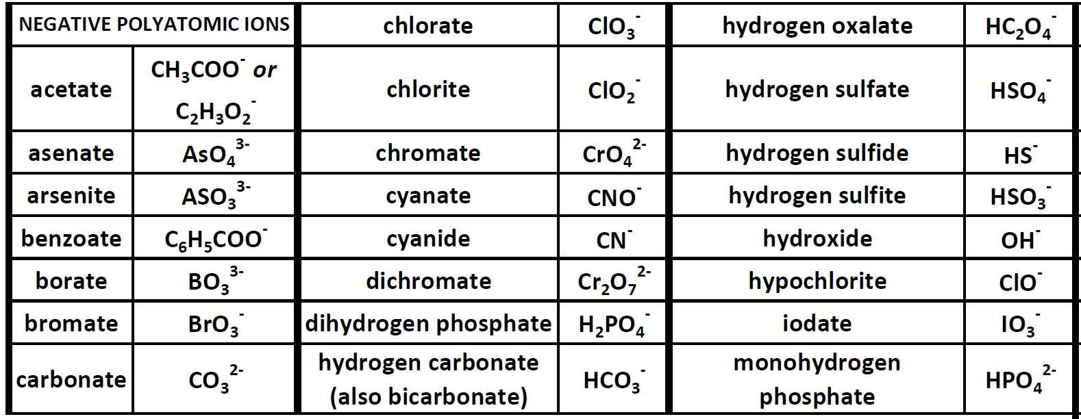 ionic chart