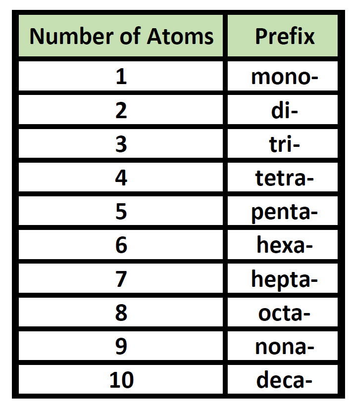 Ch150 Chapter 4 Covalent Bonds And Molecular Compounds Chemistry