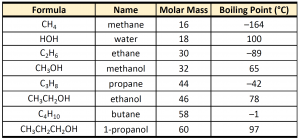 CH105: Chapter 9 - Organic Compounds of Oxygen - Chemistry