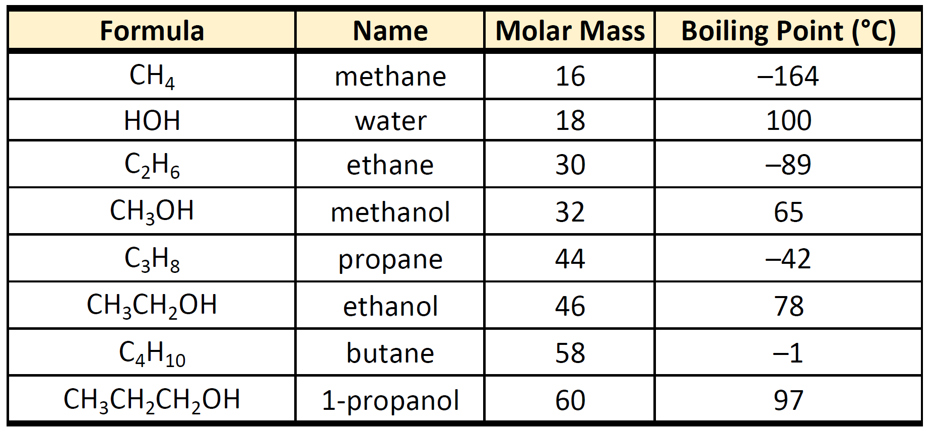 Organic Chemistry Boiling Point Chart