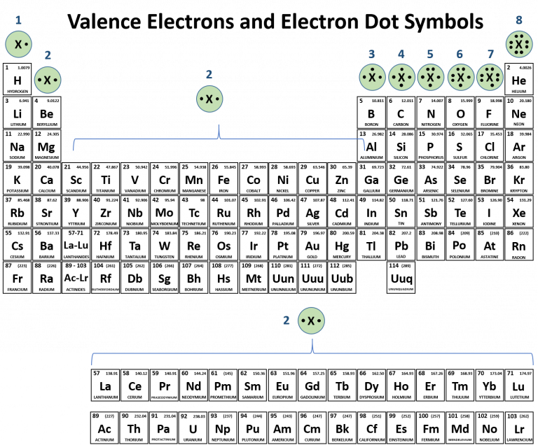 periodic table with valence electrons and charges
