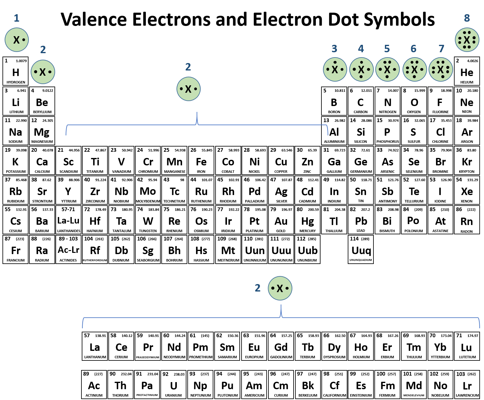 Periodic Table Valence Electrons Chart