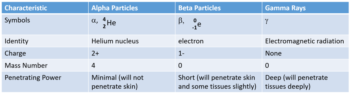 Types Of Radiation Chart