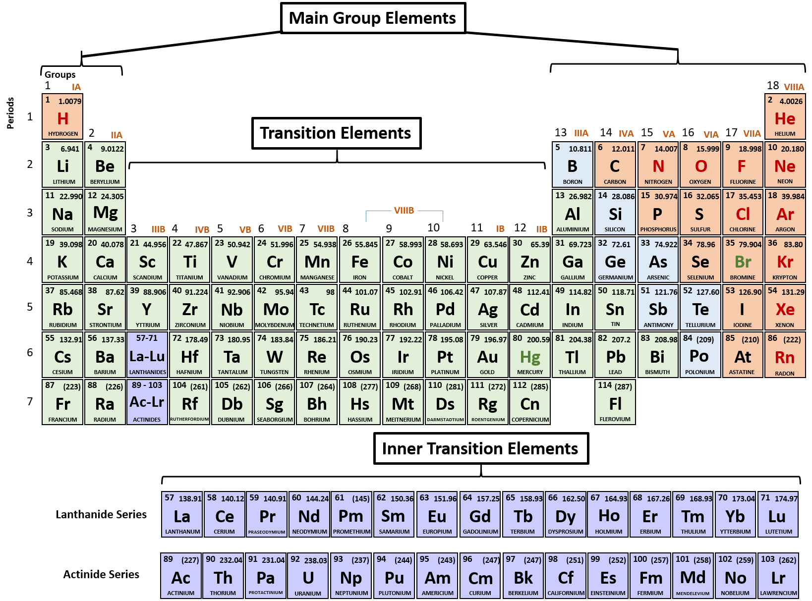 periodic table with valence electron