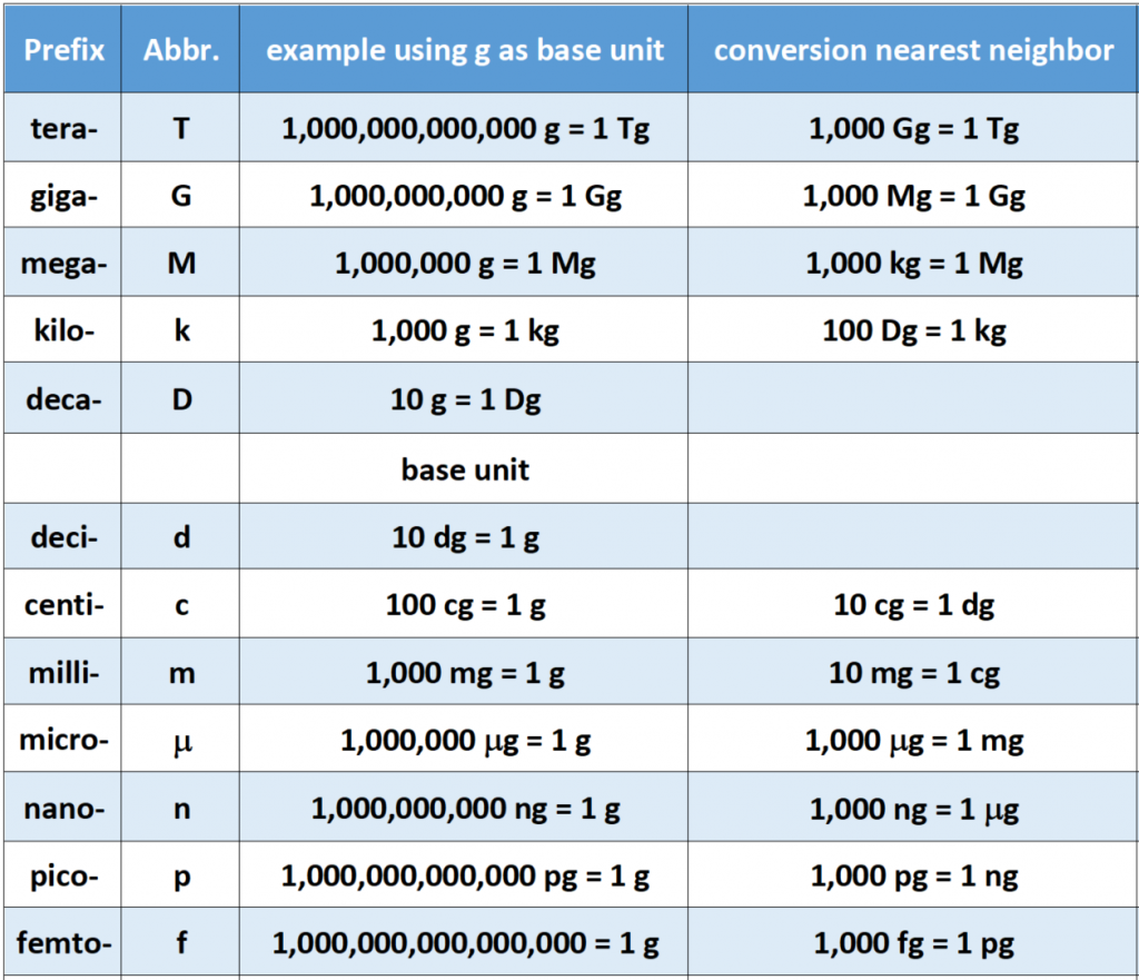 Metric Unit Conversion Chart Chemistry