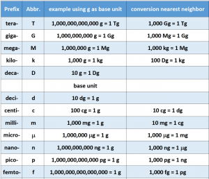 CH103 - CHAPTER 1: Math for Allied Health Chemistry - Chemistry