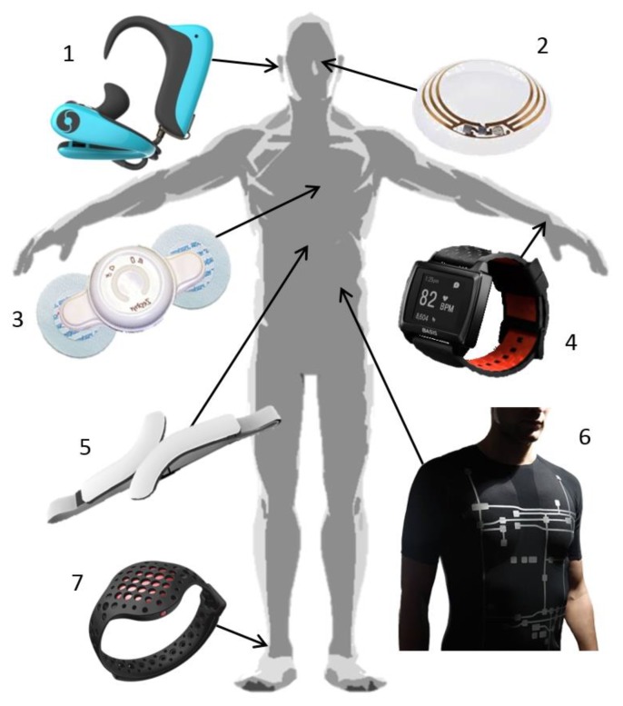 Top Wearable Medical Devices Used in Healthcare