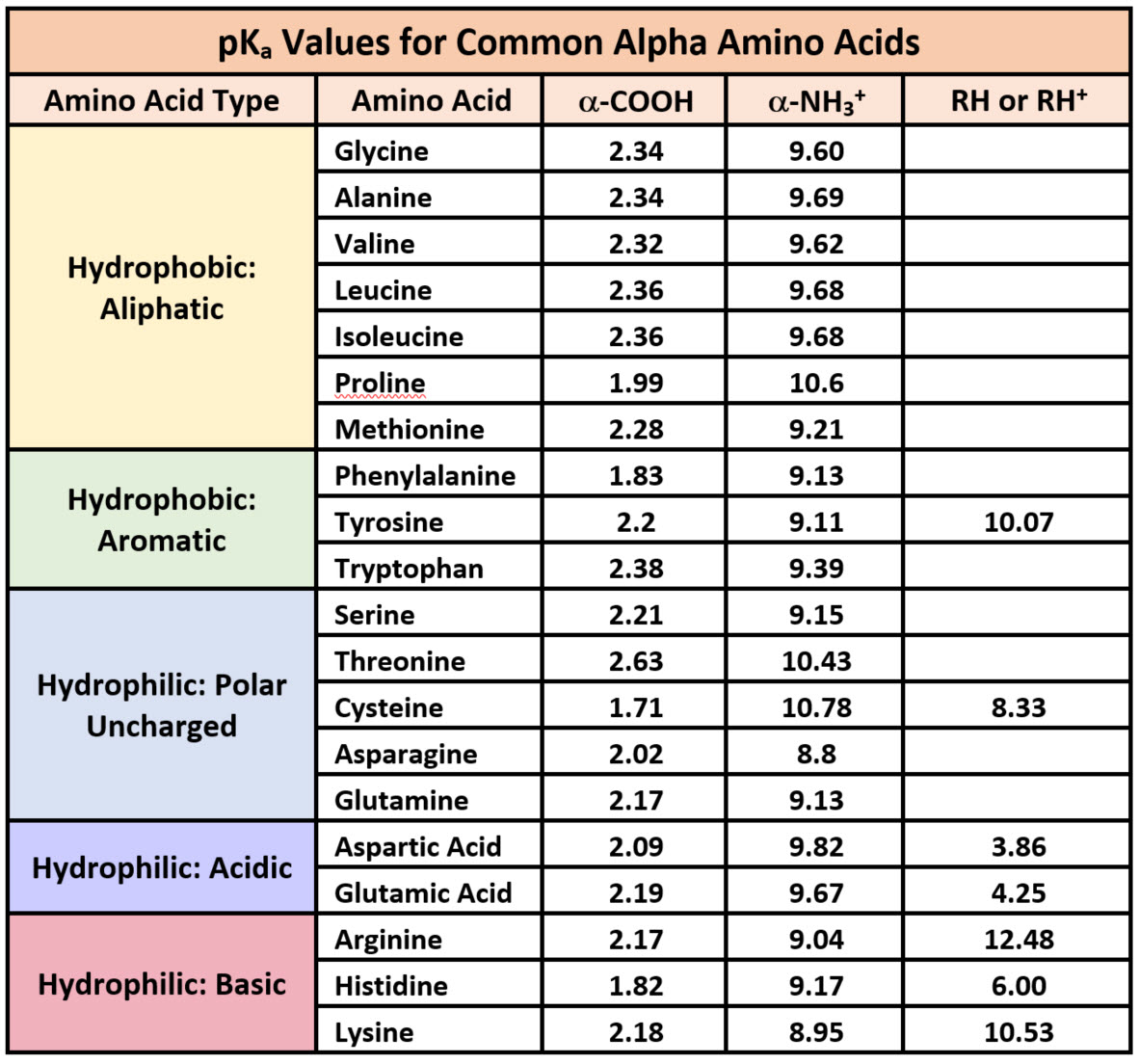 Amino Acid Abbreviation Chart