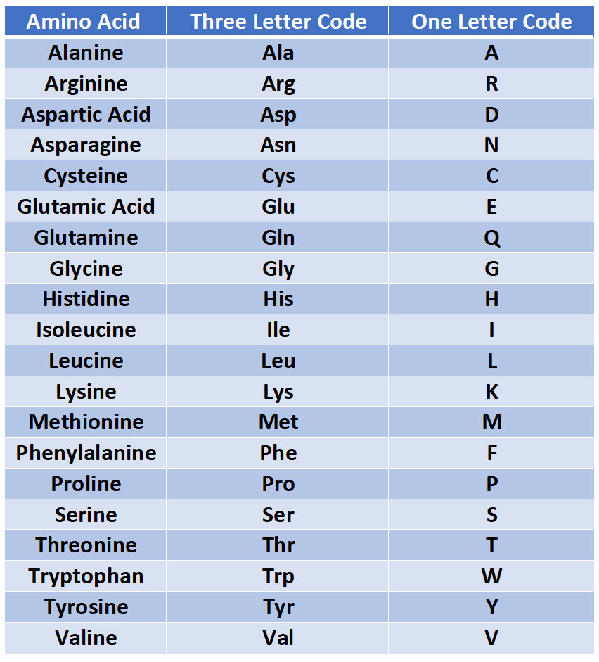 amino acid polarity chart