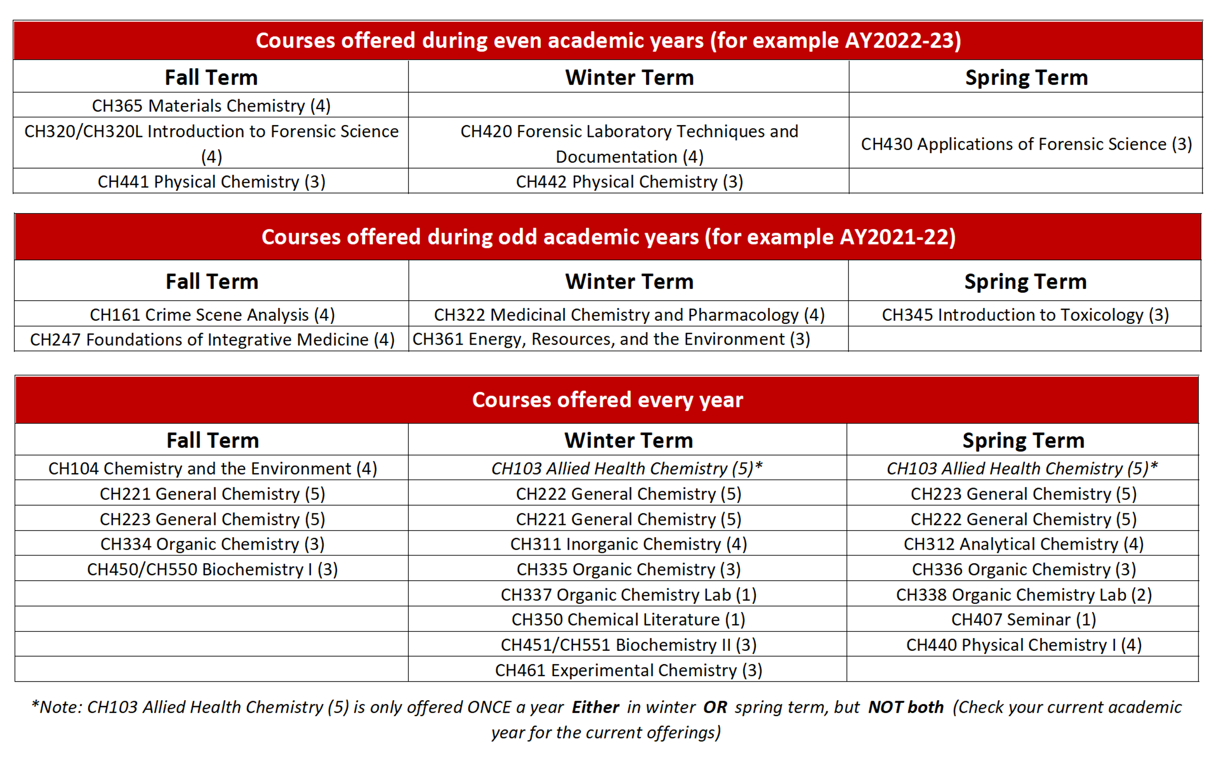 Course Descriptions - Chemistry Course Descriptions - Chemistry