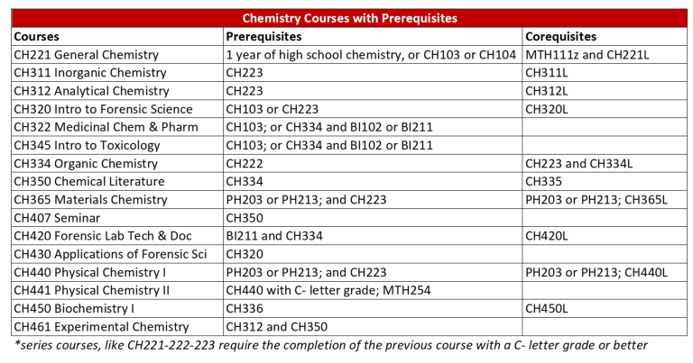 Course Descriptions Chemistry Course Descriptions Chemistry