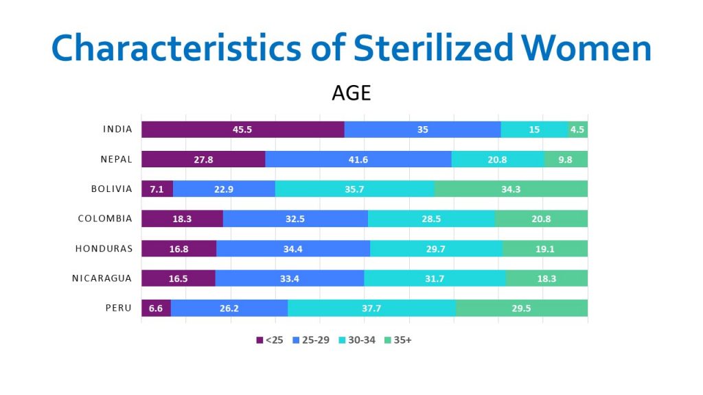 Study finds education gap for women undergoing sterilization College