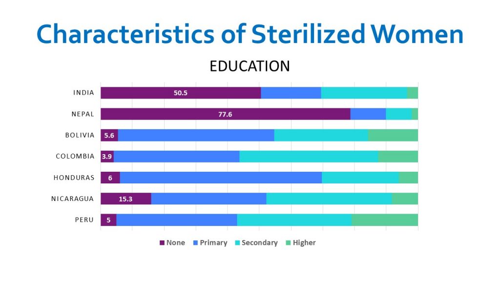 Study finds education gap for women undergoing sterilization College