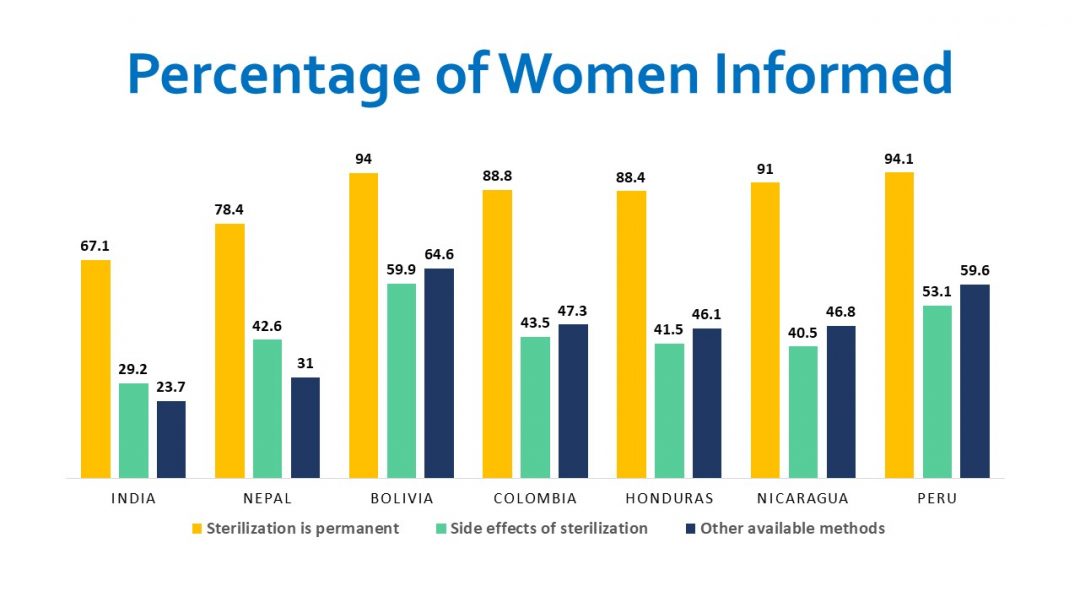Study finds education gap for women undergoing sterilization College