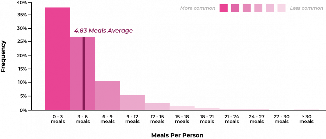 Statistics – Food Pantry Statistics – Food Pantry